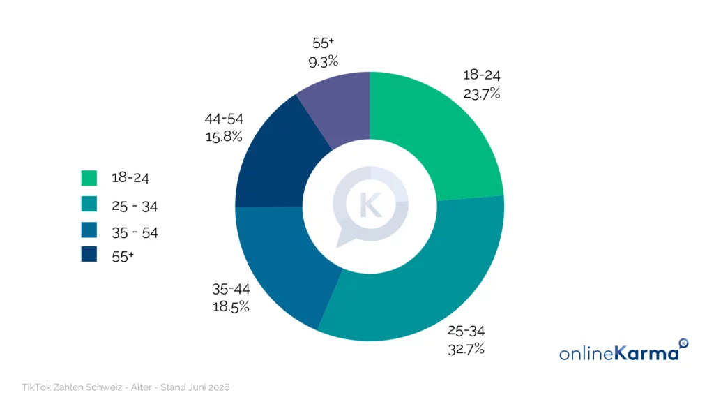 Répartition par âge des utilisateurs et utilisatrices de TikTok en Suisse en juin 2026