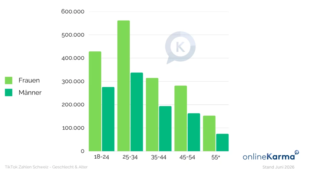 Répartition des utilisateurs et utilisatrices de TikTok en Suisse par âge et par sexe en juin 2026