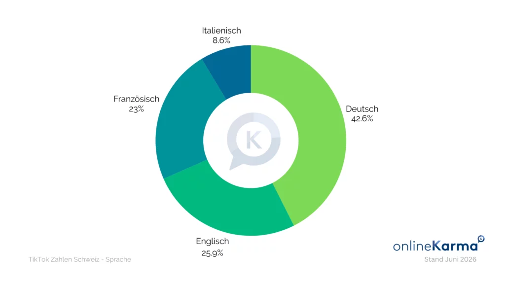 Répartition linguistique des utilisateurs et utilisatrices de TikTok en Suisse en juin 2026