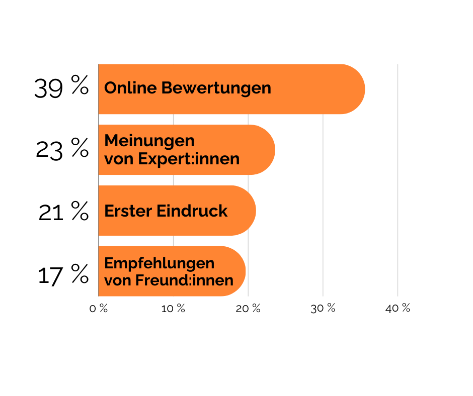 Factors Influencing Purchasing Decisions: Online Reviews, Expert Opinions, First Impressions, and Recommendations