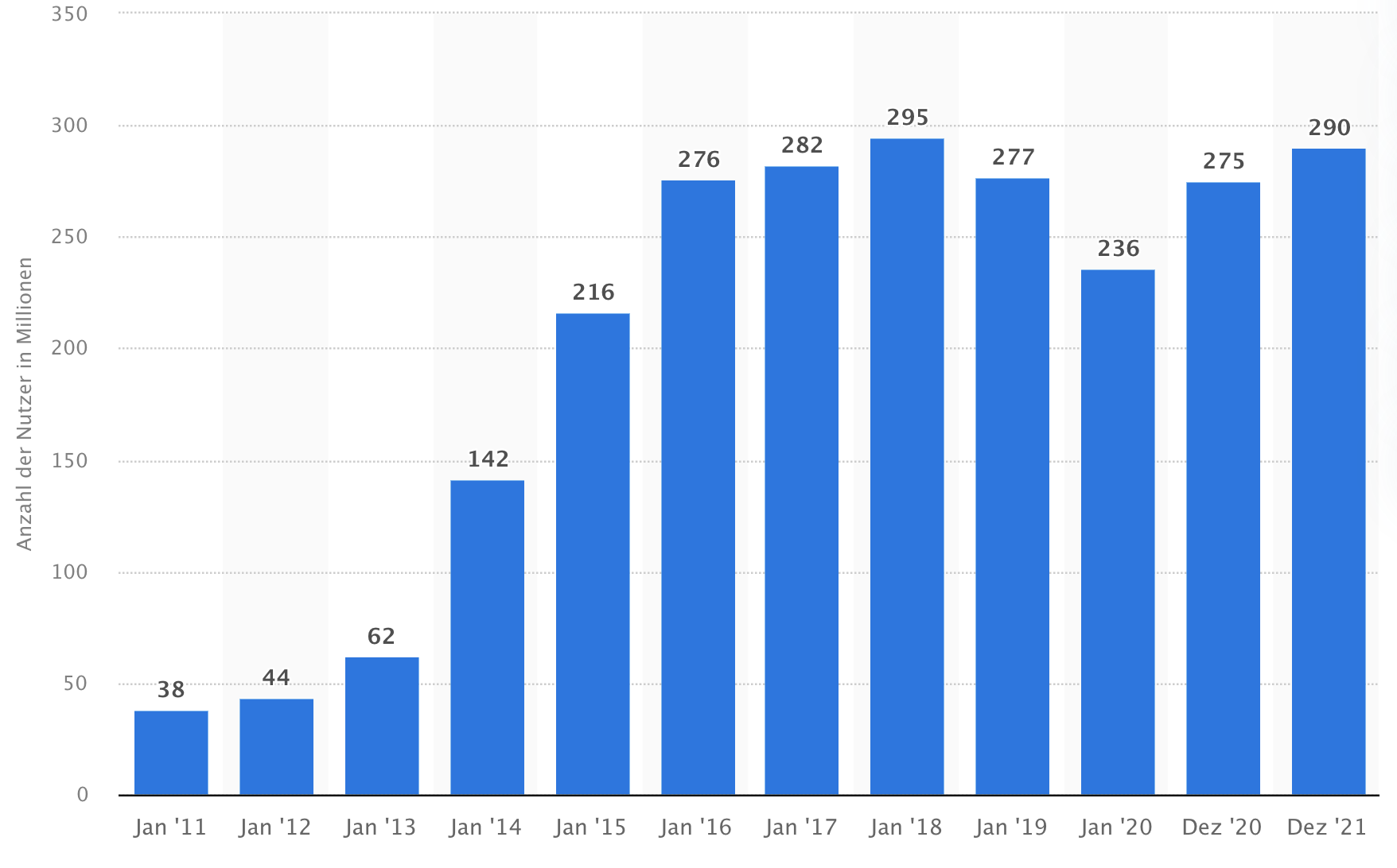 Bar Chart Showing Global Desktop Ad-Blocker Usage from 2011 to 2021