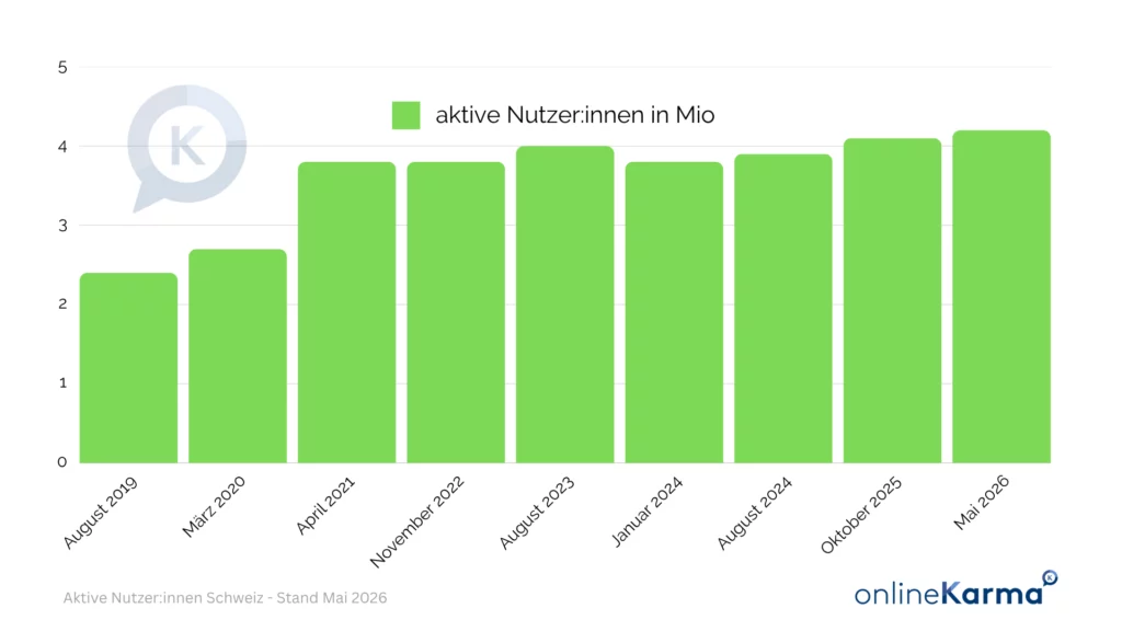 Trends in Active Instagram Users in Switzerland from August 2019 to May 2026