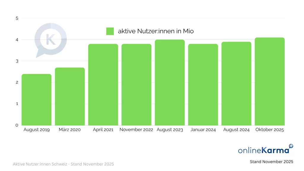 Active Instagram Users in Switzerland from August 2019 to October 2025