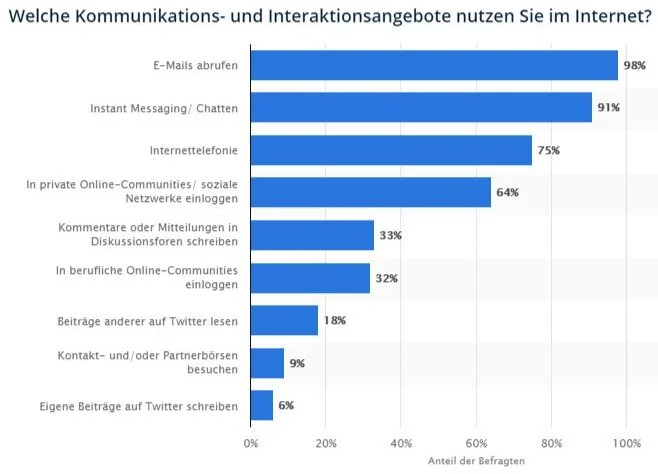 Bar chart showing the use of communication and interaction services on the Internet