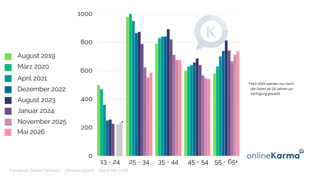 Comparison of Facebook users in Switzerland by age group from August 2019 to May 2026, in thousands.