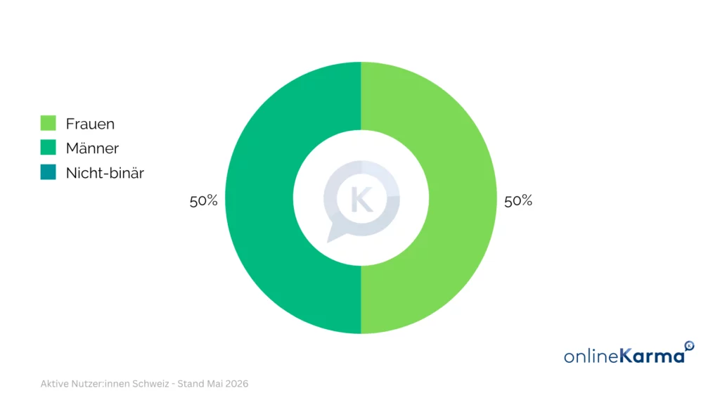 Gender distribution of Facebook users in Switzerland in May 2026: 50% women and 50% men; no data is available for non-binary individuals.