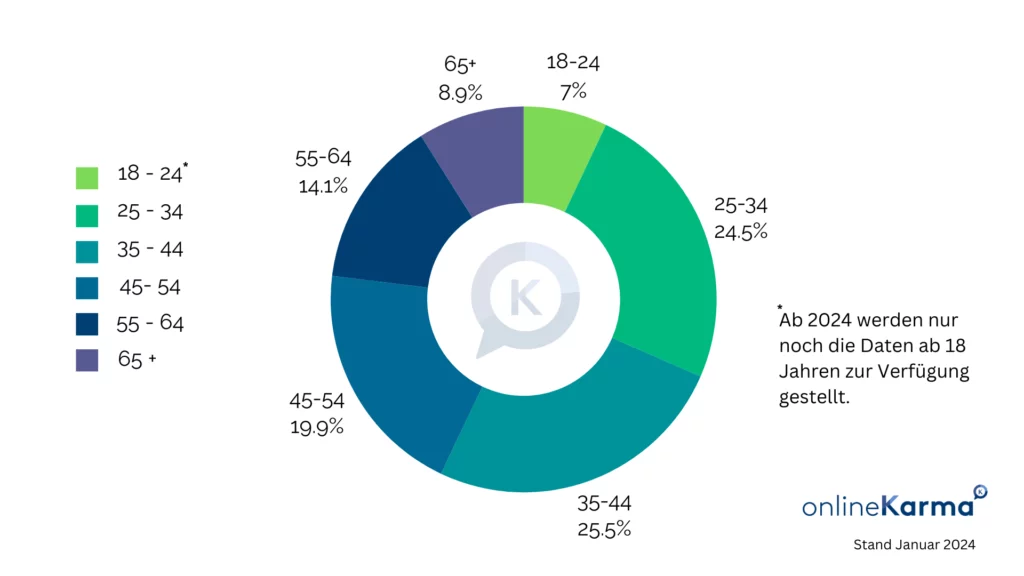 Répartition par âge des utilisateurs et utilisatrices de Facebook et de Messenger en Suisse en janvier 2024.