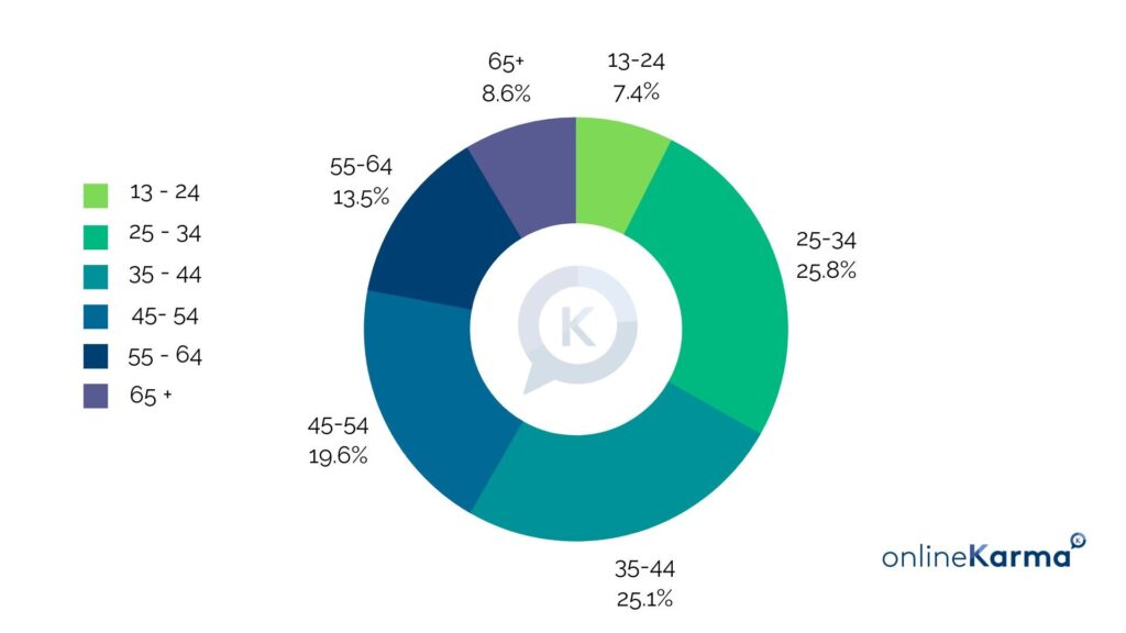 Age Distribution of Facebook Users in Switzerland in December 2022