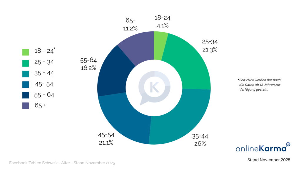 Age distribution of Facebook users in Switzerland in November 2025; the largest group is 35–44 years old, at 26 percent, and the smallest group is 18–24 years old, at 4.1 percent.