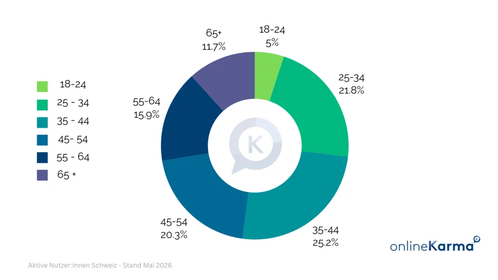 Age distribution of Facebook users in Switzerland in May 2026: 18–24 years old 5%, 25–34 years old 21.8%, 35–44 years old 25.2%, 45–54 years old 20.3%, 55–64 years old 15.9%, and 65+ 11.7%.