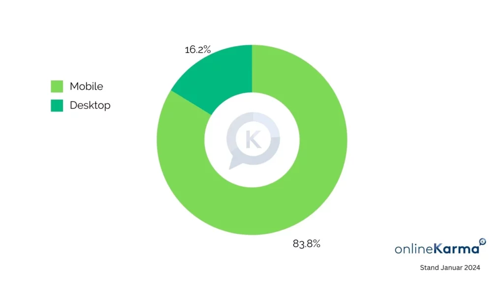 Couverture des utilisateurs de Facebook et de Messenger sur mobile en Suisse en janvier 2024 : 83,8 %.