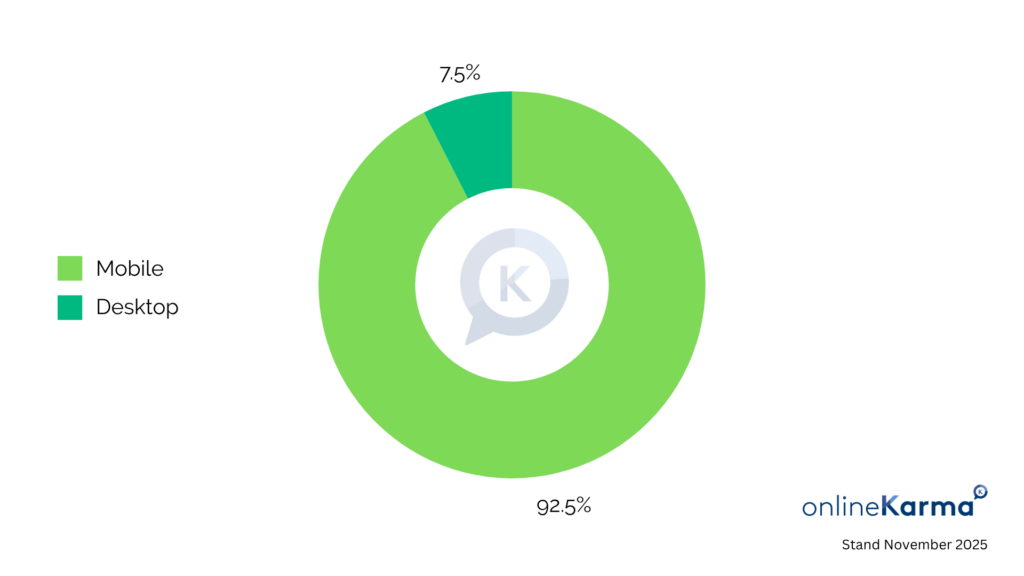 Device reach among Facebook users in Switzerland in November 2025: 92.5% mobile devices and 7.5% desktop.