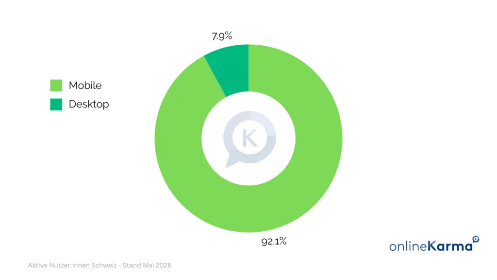 Device reach among Facebook users in Switzerland in May 2026: 92.1% mobile devices and 7.9% desktops.