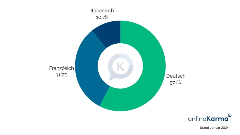 Langues de profil des utilisateurs et utilisatrices de Facebook et Messenger en Suisse en janvier 2024.