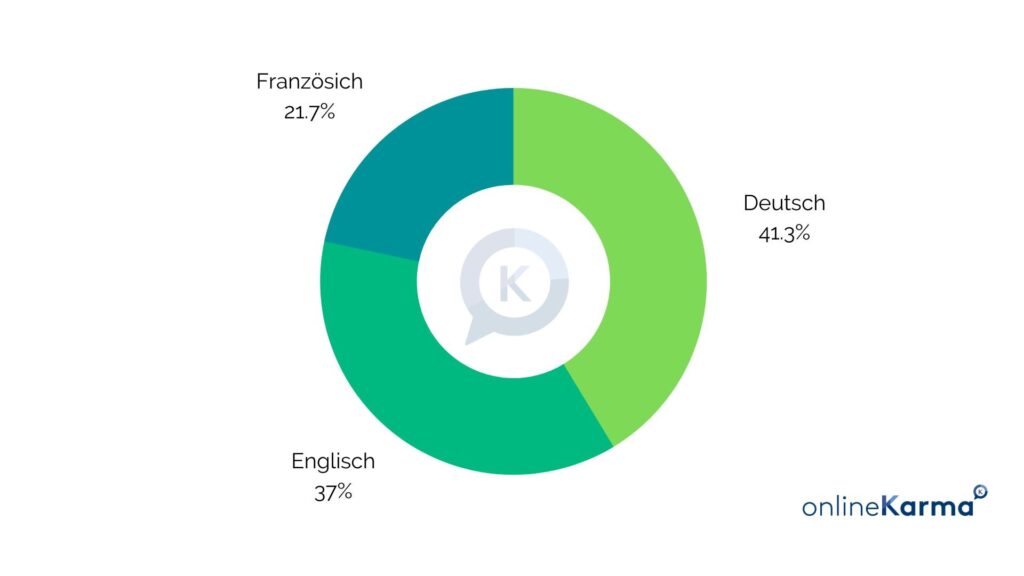 Languages of Facebook Users' Profiles in Switzerland in December 2022