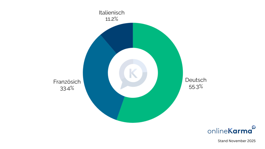 Profile languages of Facebook users in Switzerland in November 2025: German 55.3%, French 33.4%, Italian 11.2%.