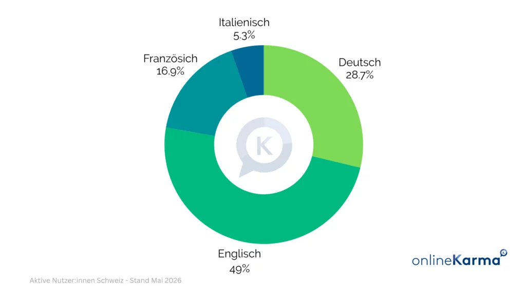 Profile languages of Facebook users in Switzerland in May 2026: English 49%, German 28.7%, French 16.9%, and Italian 5.3%.