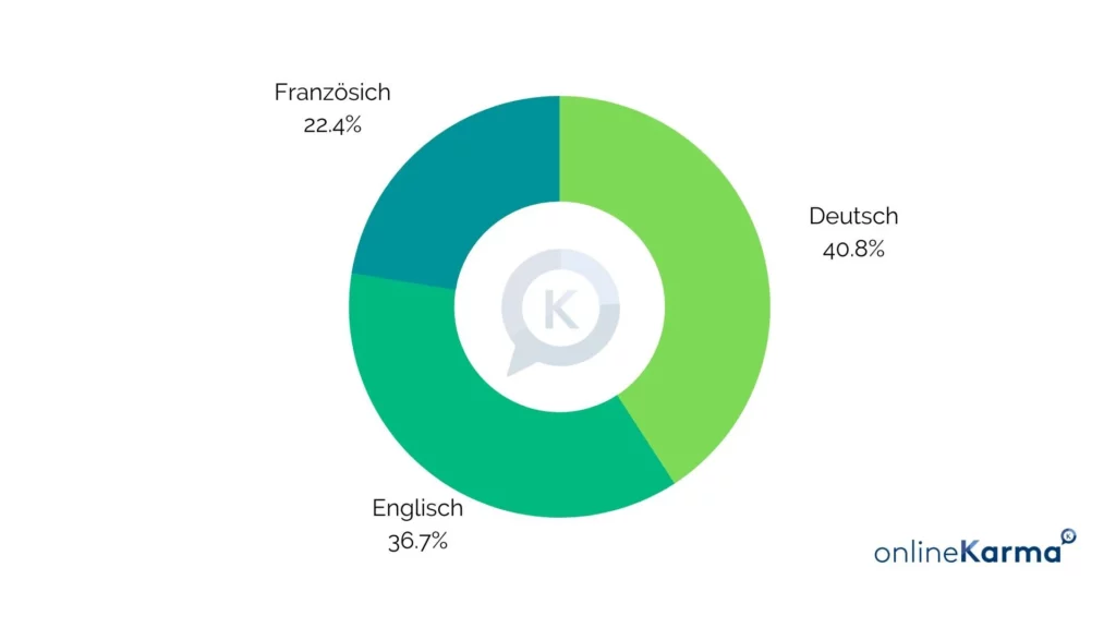 Langues de profil des utilisateurs et utilisatrices de Facebook en Suisse en août 2023