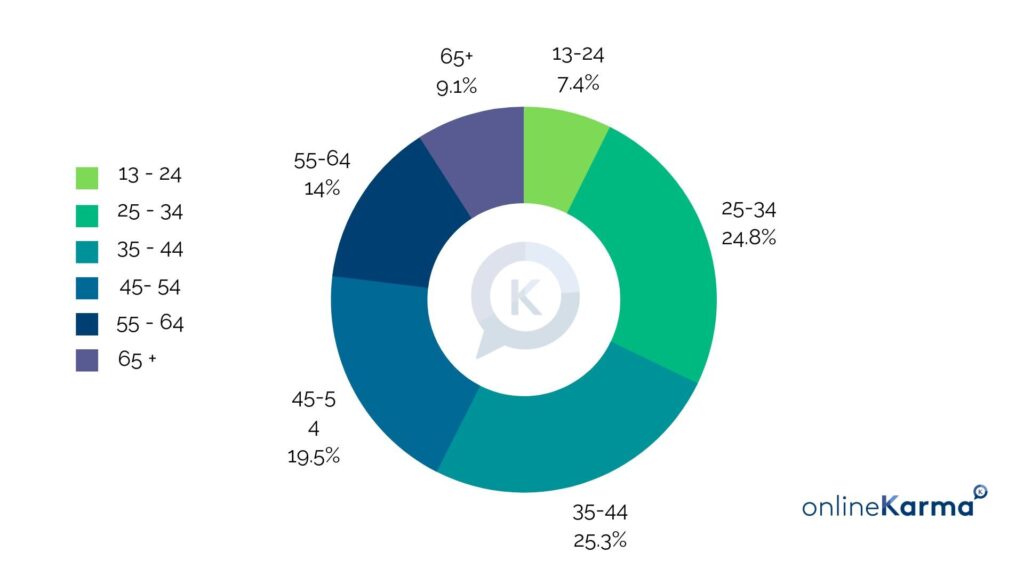 Répartition par âge des utilisateurs et utilisatrices de Facebook en Suisse en août 2023