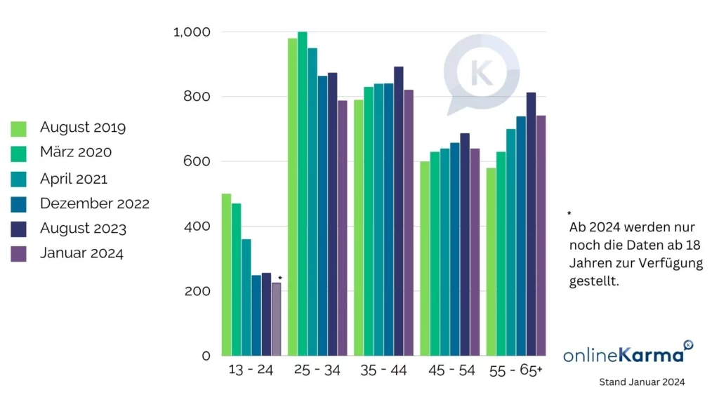 Comparaison des utilisateurs et utilisatrices de Facebook en Suisse par tranche d'âge, d'août 2019 à janvier 2024, en milliers.