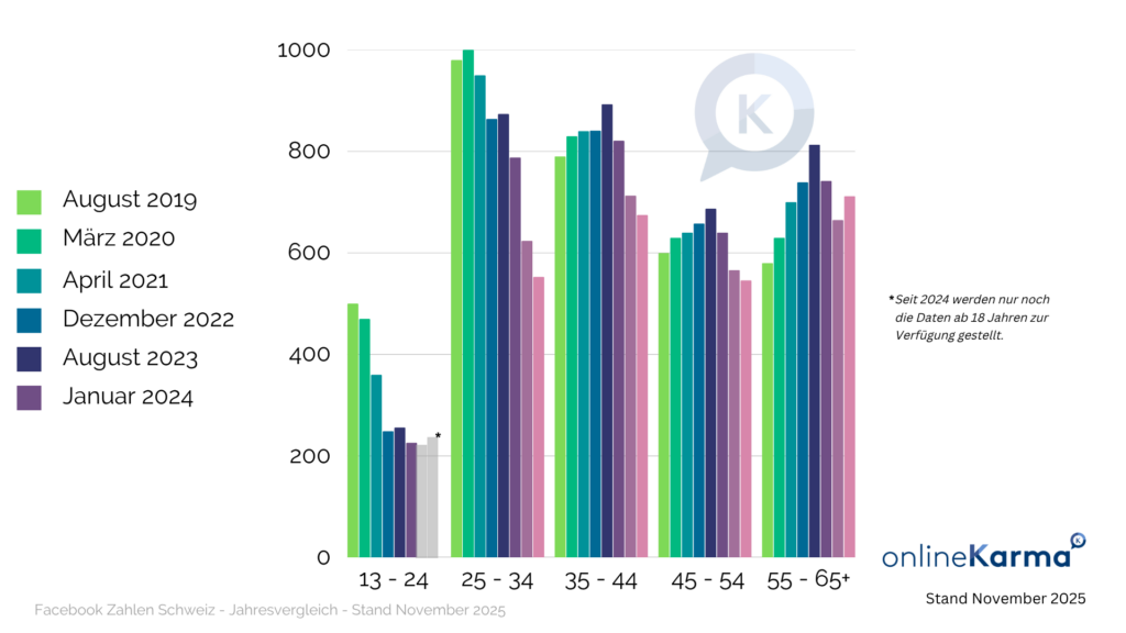 Comparison of Facebook users in Switzerland by age group from August 2019 to November 2025, in thousands.