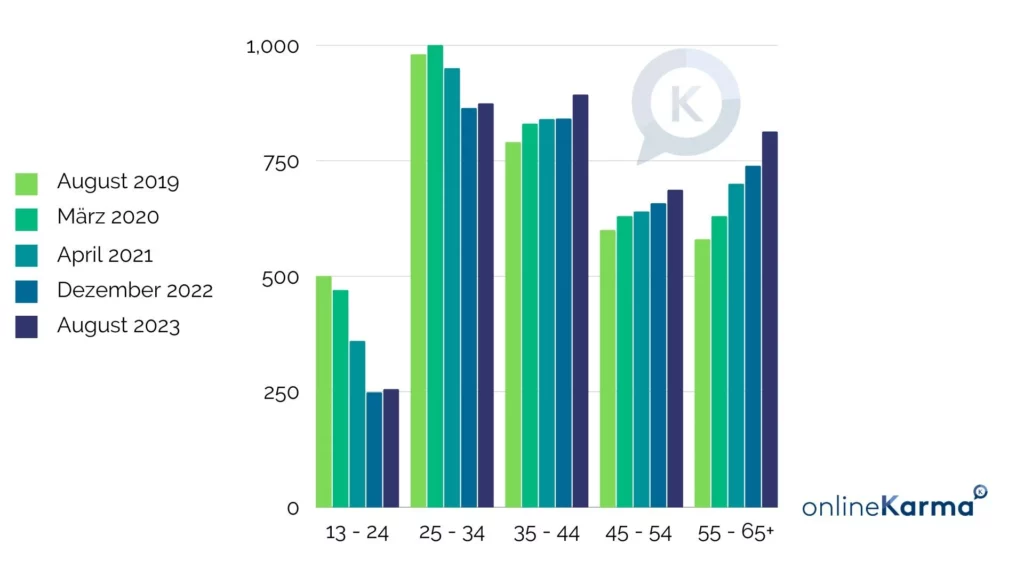 Comparaison de l'âge des utilisateurs et utilisatrices de Facebook en Suisse de 2019 à 2023