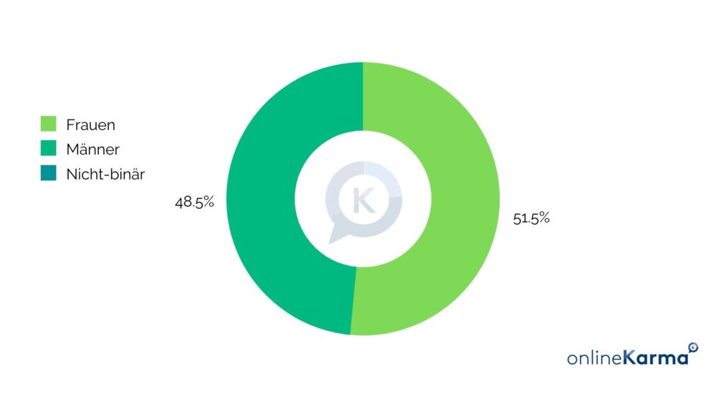 Gender breakdown of Facebook users in Switzerland in December 2022: 51.5% women and 48.5% men