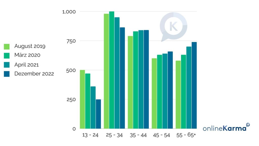 Age Comparison of Facebook Users in Switzerland from August 2019 to December 2022