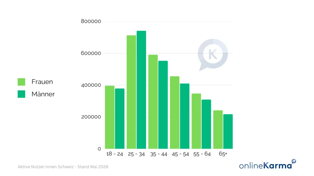 Instagram Users in Switzerland by Age and Gender in May 2026
