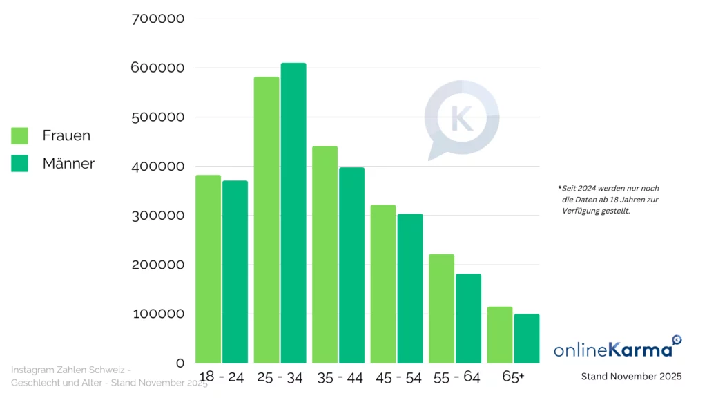 Instagram Users in Switzerland by Age and Gender in November 2025