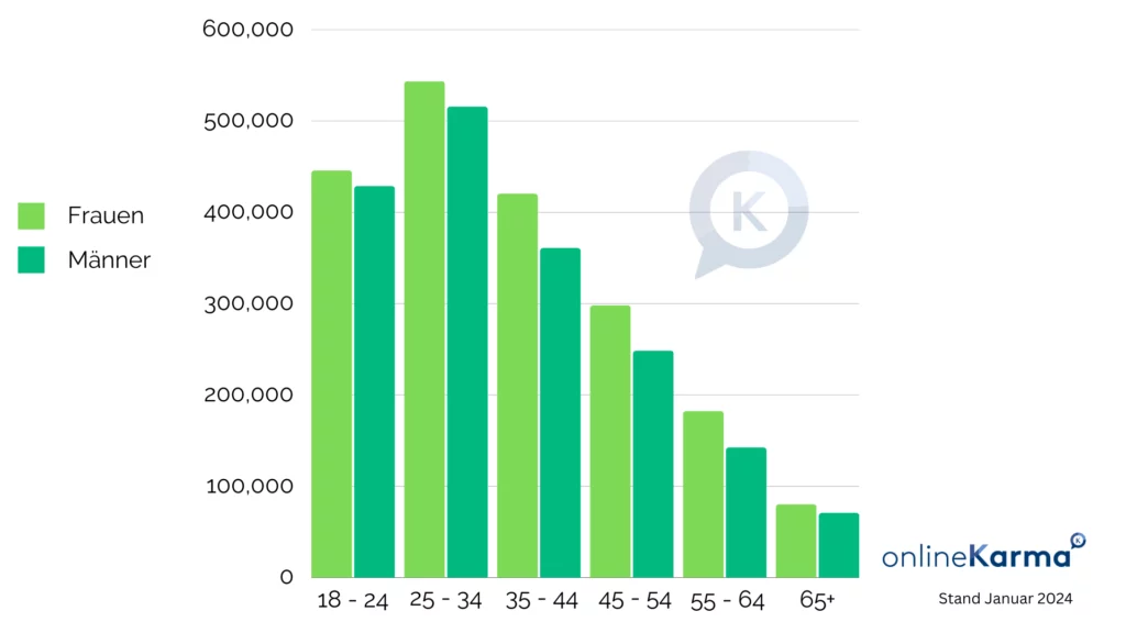 Instagram Users in Switzerland by Age and Gender in January 2024