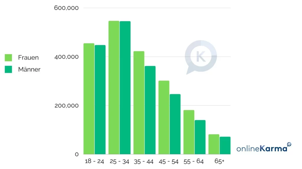 Instagram Users in Switzerland by Age and Gender in August 2023