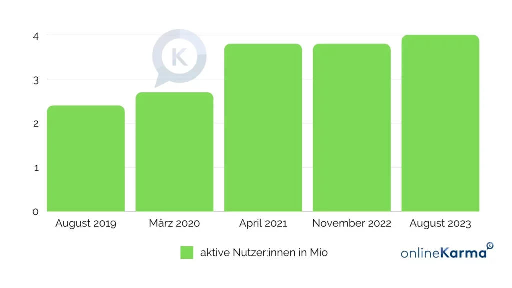 Instagram Users in Switzerland from 2019 to 2023