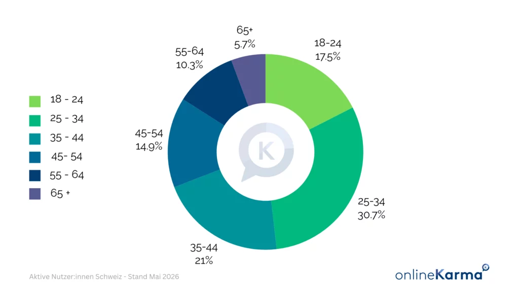 Age Distribution of Instagram Users in Switzerland in May 2026