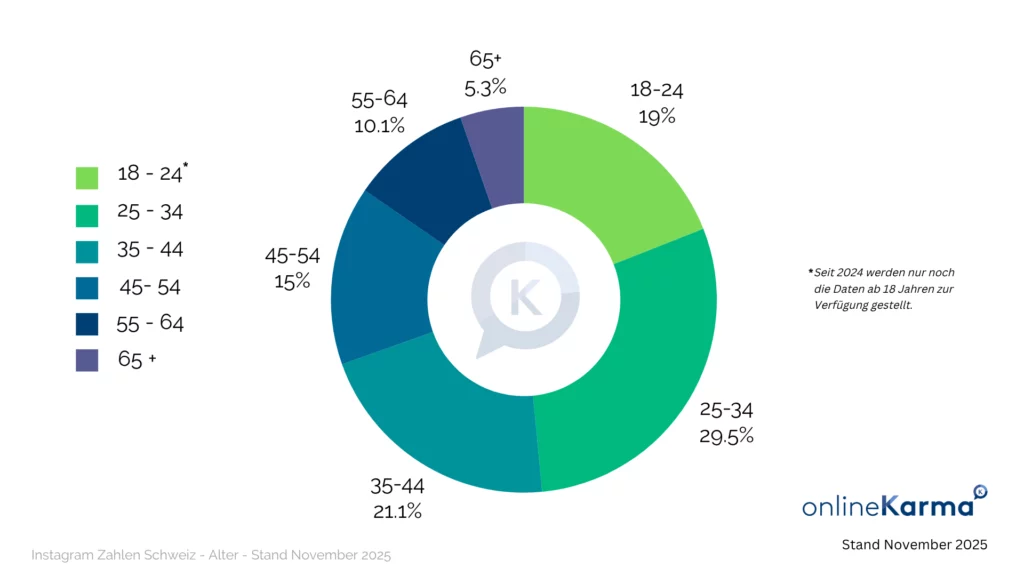 Age Distribution of Instagram Users in Switzerland in November 2025