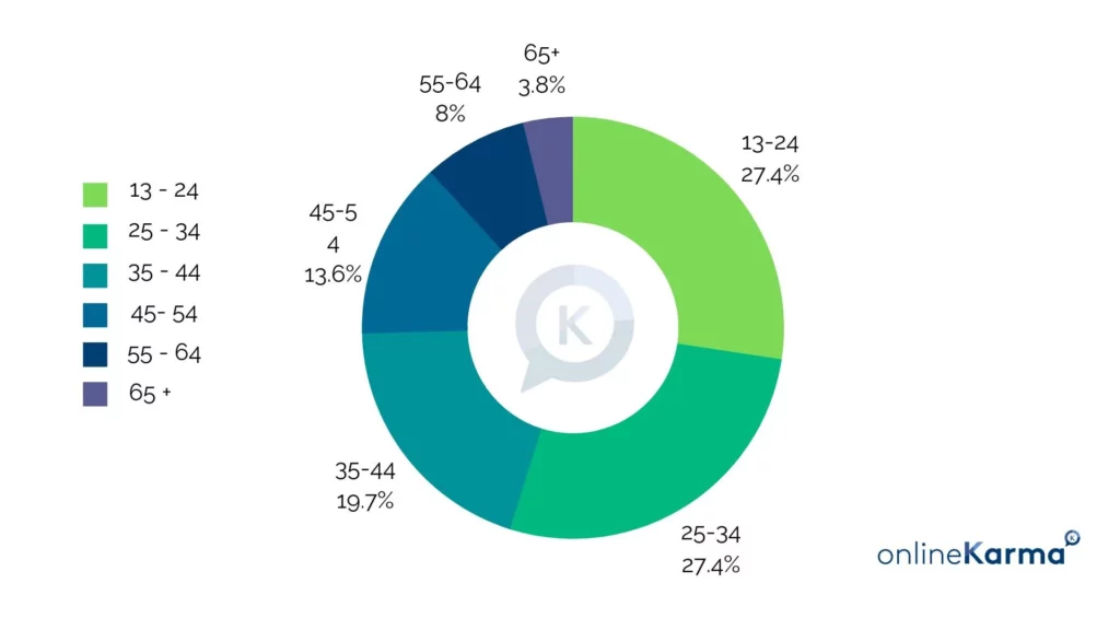Répartition par âge des utilisateurs et utilisatrices d'Instagram en Suisse en août 2023
