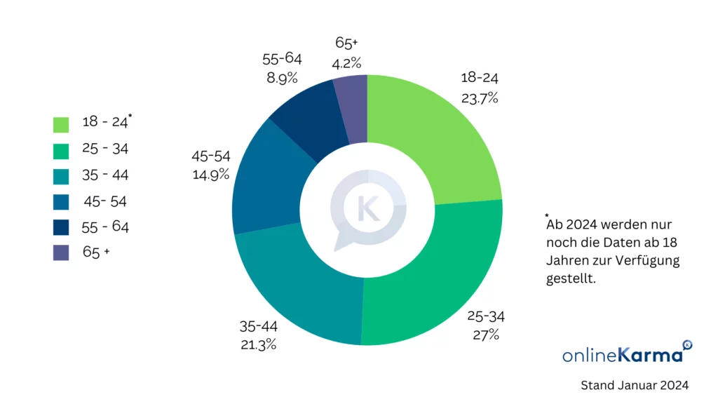 Age Distribution of Instagram Users in Switzerland in January 2024