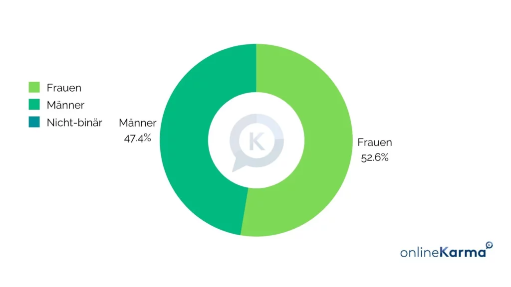 Gender Breakdown of Instagram Users in Switzerland in August 2023