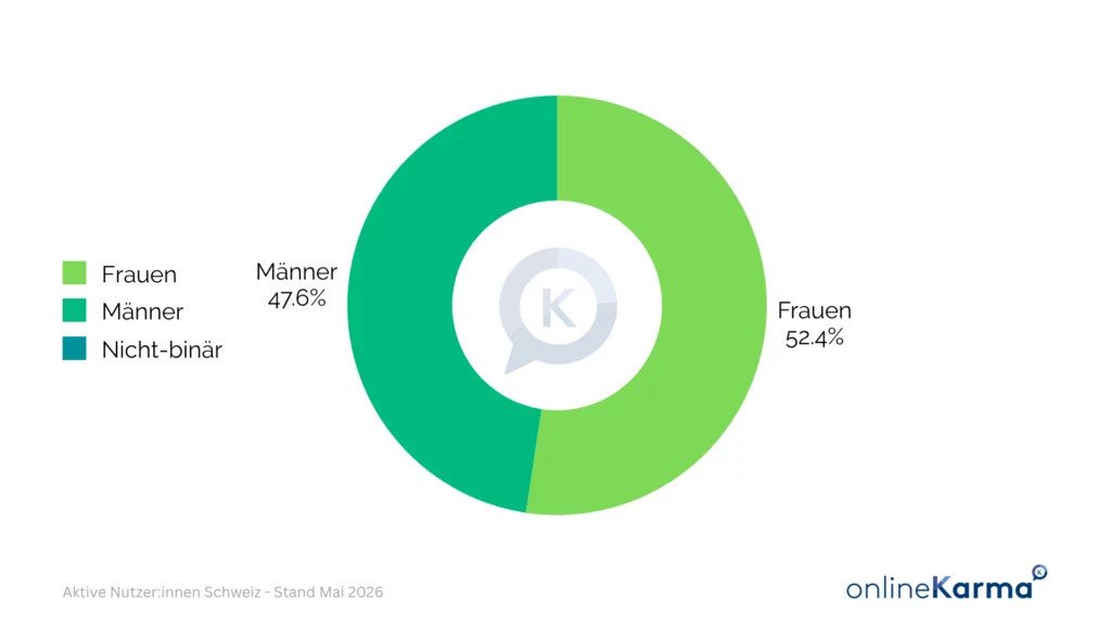 Gender distribution on Instagram in Switzerland in May 2026: 52.4 percent women and 47.6 percent men