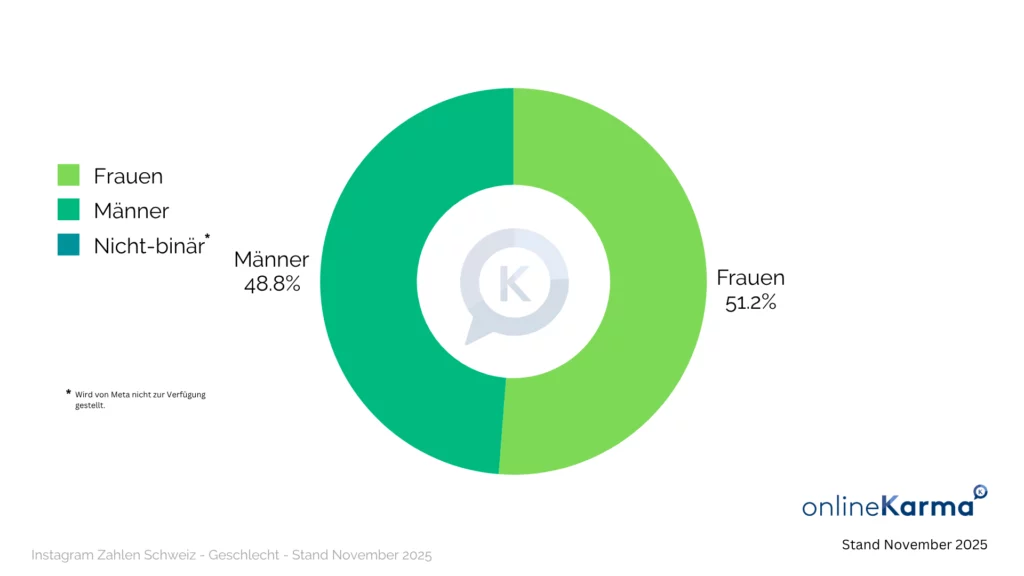 Gender distribution on Instagram in Switzerland in November 2025: 51.2 percent women and 48.8 percent men