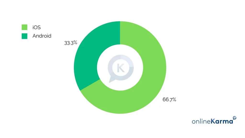 Instagram Reach in Switzerland by iOS and Android in August 2023