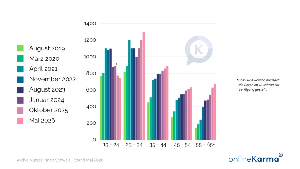 Instagram Users in Switzerland by Age Group: A Comparison from 2019 to May 2026