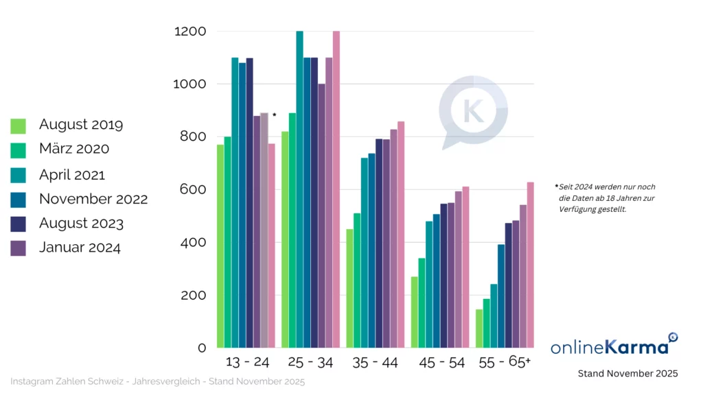 Instagram Users in Switzerland by Age Group: Year-over-Year Comparison, 2019–2025