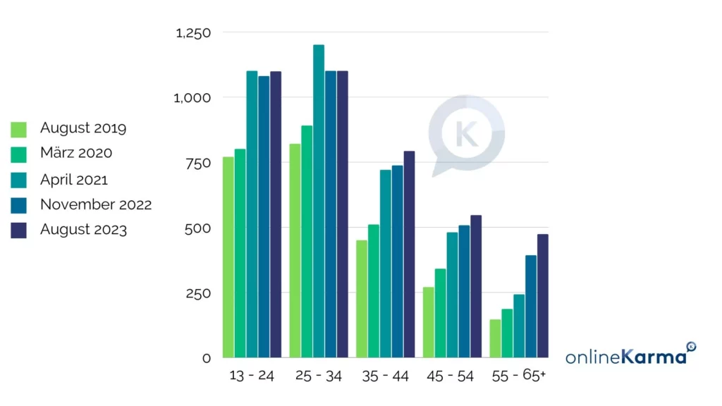 Age Comparison of Instagram Users in Switzerland from 2019 to 2023