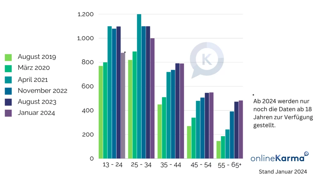 Instagram Users in Switzerland by Age Group: A Comparison from August 2019 to January 2024