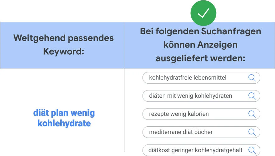 Google Ads Example of Broad Match Keywords