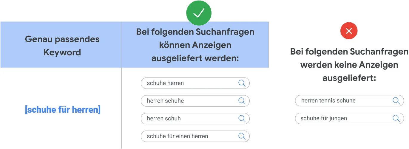 Google Ads Example of Exact-Match Keywords