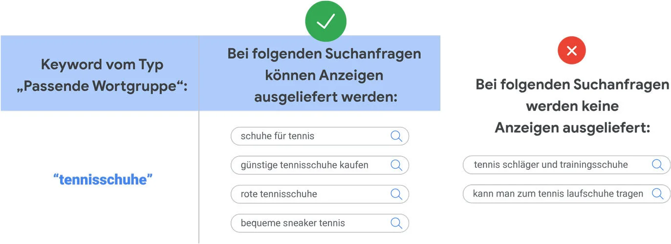 Google Ads Example of Relevant Keyword Groups