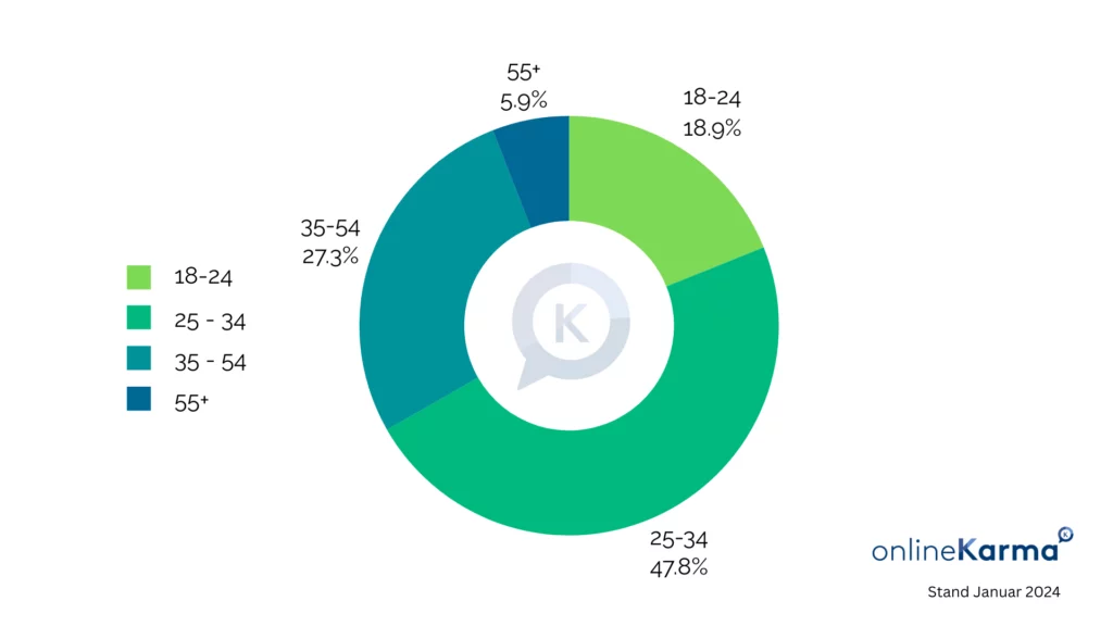 Répartition par tranche d'âge des utilisateurs et utilisatrices de LinkedIn en Suisse en janvier 2024 : 18-24 ans 18,9 %, 25-34 ans 47,8 %, 35-54 ans 27,3 % et 55 ans et plus 5,9 %