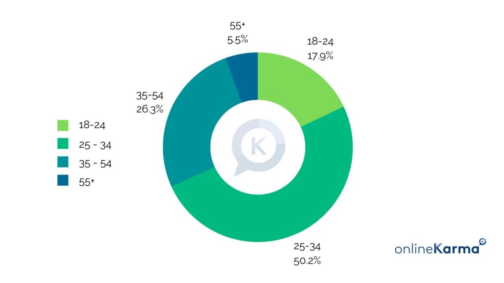 Répartition par tranche d'âge des utilisateurs et utilisatrices de LinkedIn en Suisse en 2023 : 18-24 ans 17,9 %, 25-34 ans 50,2 %, 35-54 ans 26,3 % et 55 ans et plus 5,5 %